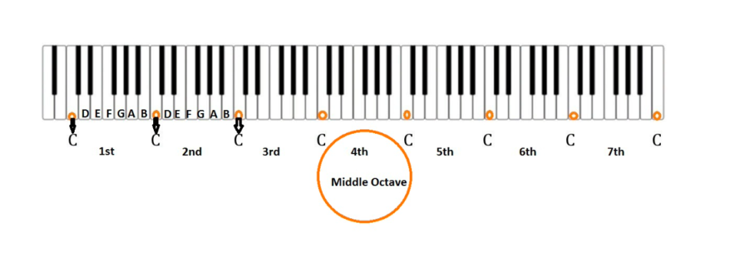 Full piano keys.. 7 octaves.